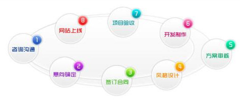 網站建設的職責