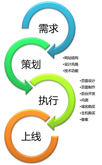 網站建設的流程